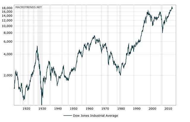Dow Jones Industrial Average (DOW) Historical Chart