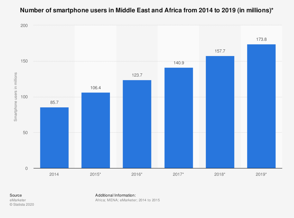 Statistic: Number of smartphone users in Middle East and Africa from 2014 to 2019 (in millions)* | Statista
